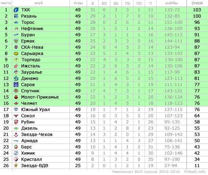 Турнирная таблица ВХЛ 2015 2016